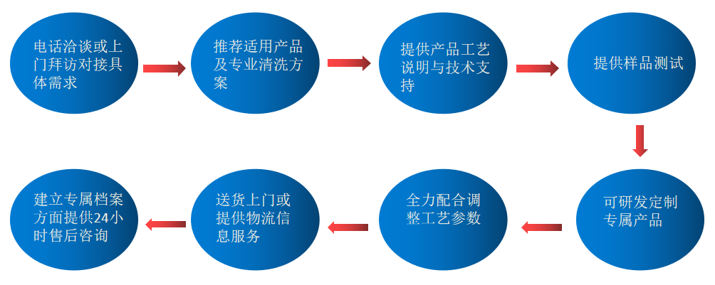 好美特合作流程